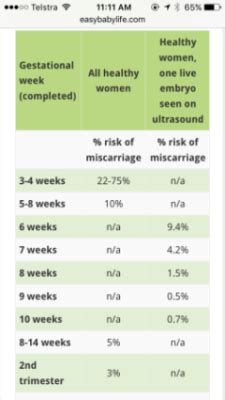 Aug 26, 2015 · A similar study of 668 pregnancies with a confirmed fetal heartbeat between 6 and 10 weeks, found a similar decline in miscarriage risk by week: 10.3% at 6 weeks. 7.9% at 7 weeks. 7.4% at 8 weeks. 3.1% at 9 weeks. But for women in their mid to late 30s and early 40s, these studies understate the risk. 
